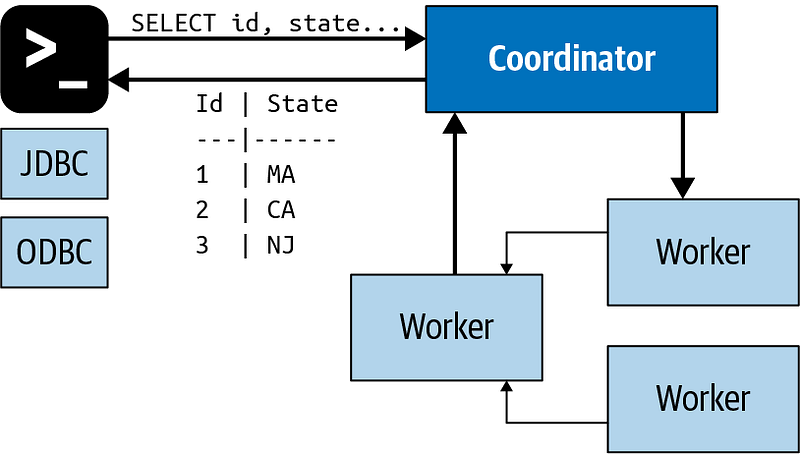 Trino Architecture Diagram