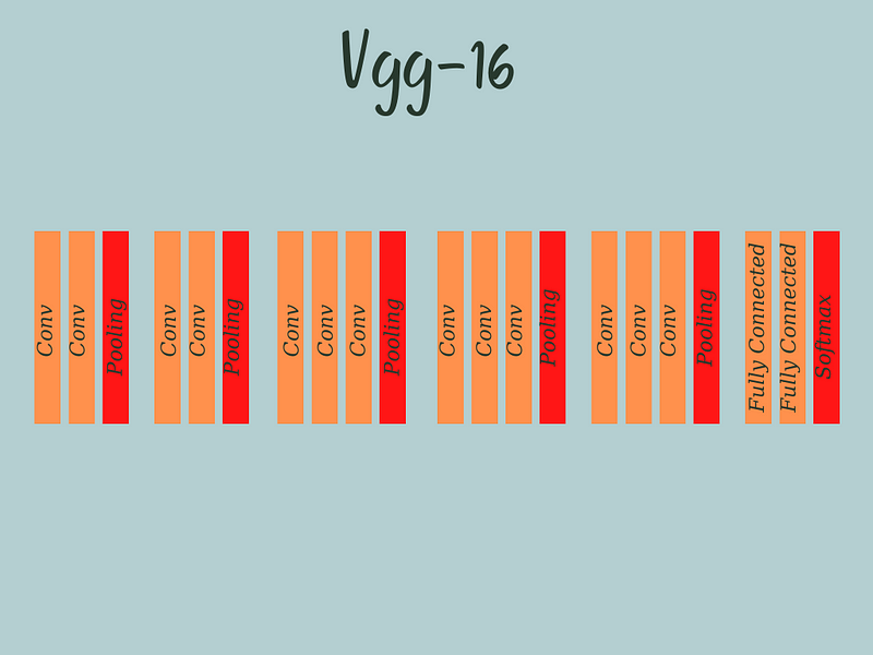 VGG-16 Network Architecture