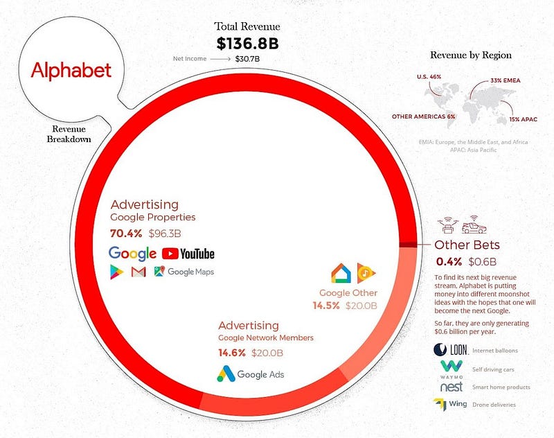 Tech revenue stream visualization