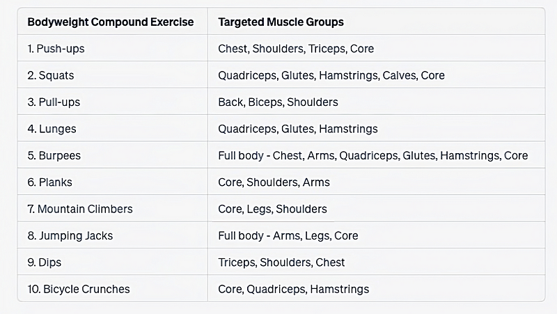 Compound exercises overview