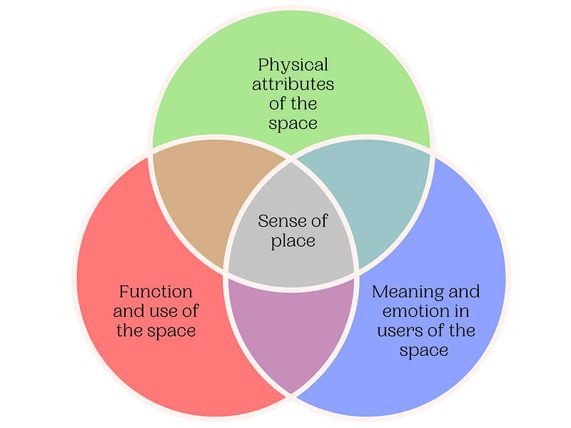 Diagram illustrating the connection between art and nature