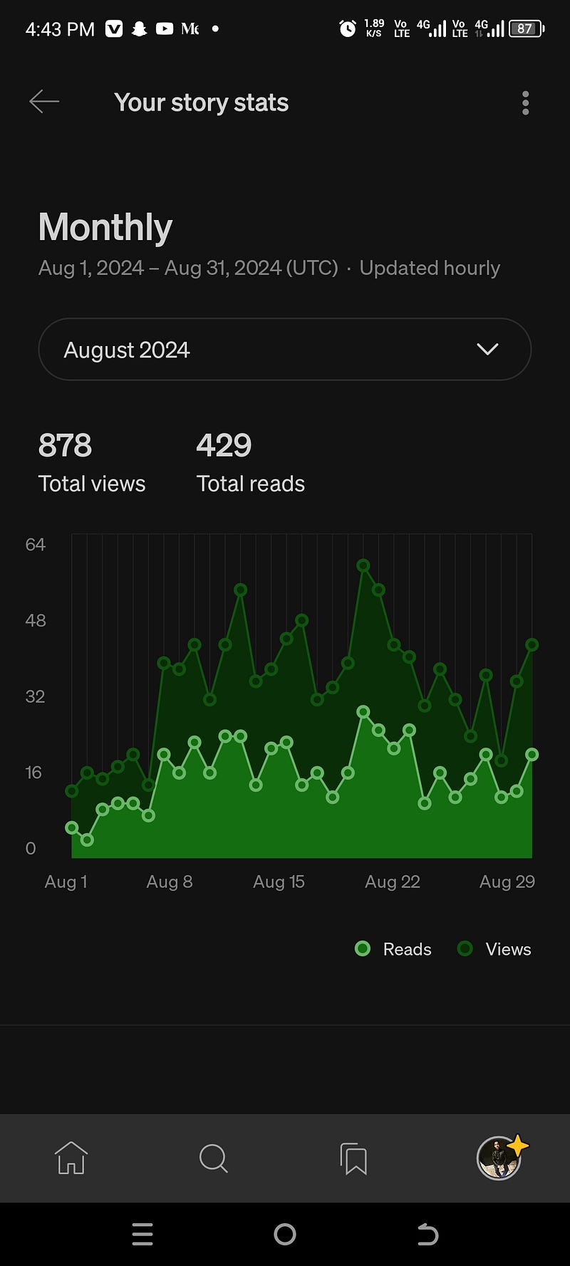 Reads and views ratio analysis