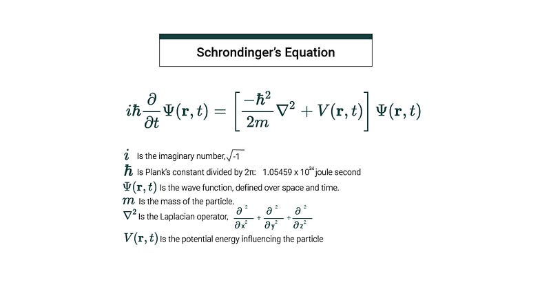 Schrödinger wave equation representation