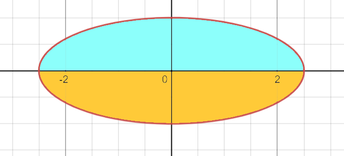 Positive and negative area representation