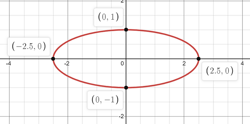 Diagram of an ellipse