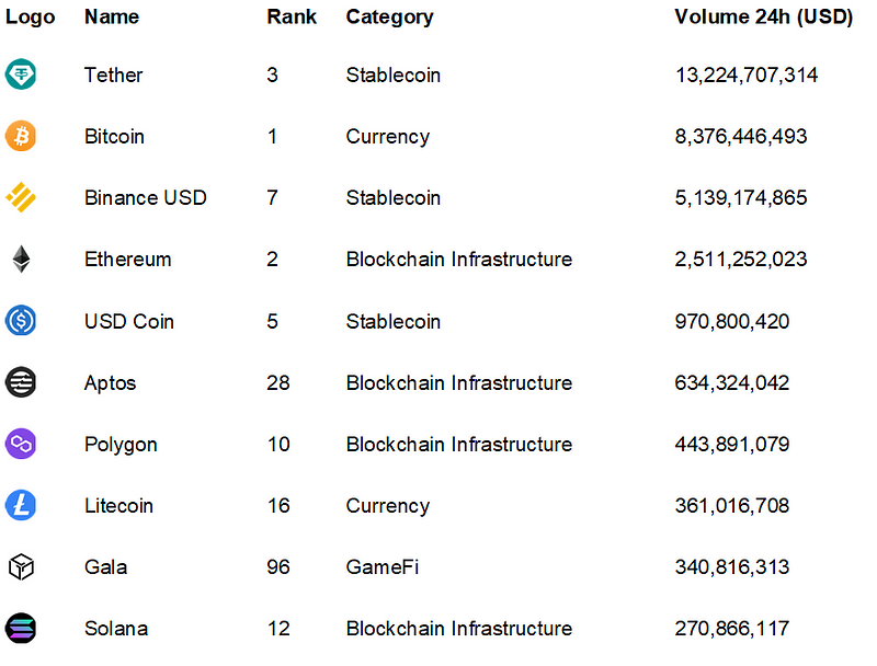 Most active cryptocurrencies