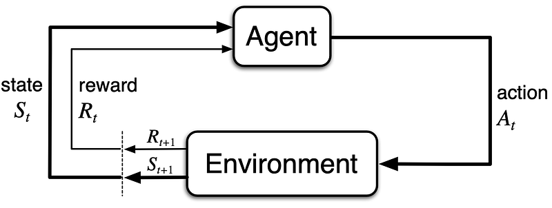 Visual representation of reinforcement learning concepts