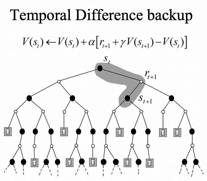 Illustration of temporal difference learning