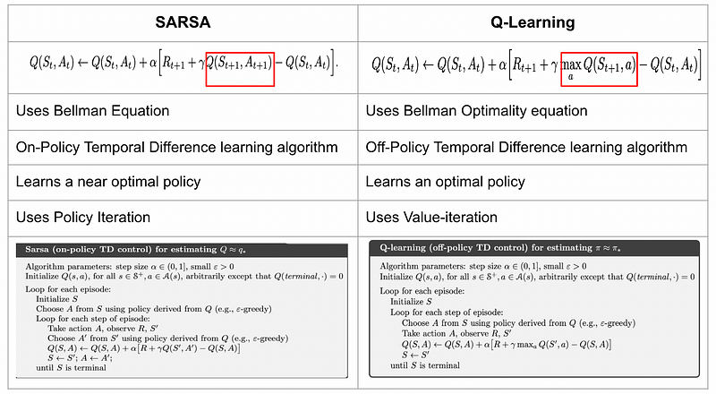 Comparative illustration of SARSA and Q-Learning