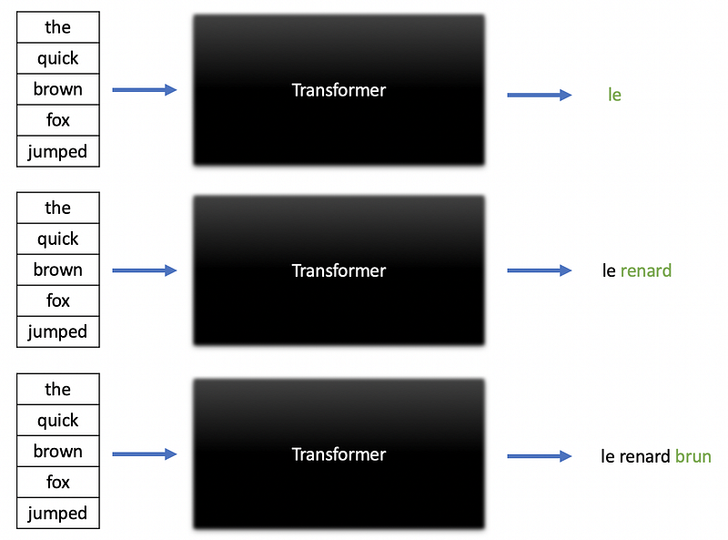 Illustration of transformer model in action