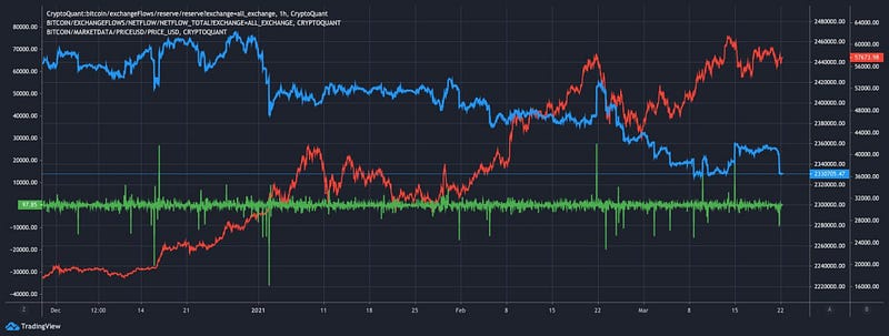 Bitcoin exchange netflows graph