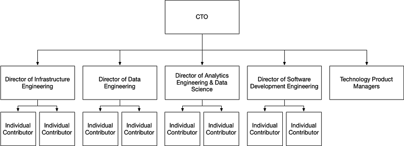 Technology organizational structure visualization