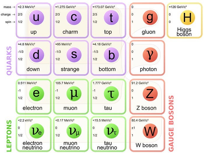 Diagram illustrating fundamental particles in physics