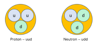 Simplified chart of protons and neutrons