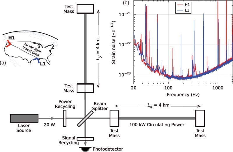 Diagram of the LIGO interferometer