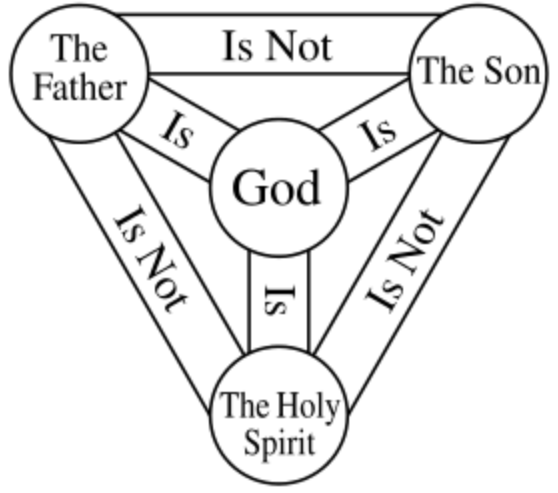 Representation of the Trinity