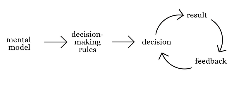 Visual representation of Single Loop Learning