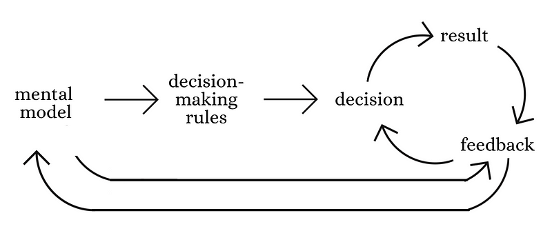 Visual representation of Double Loop Learning