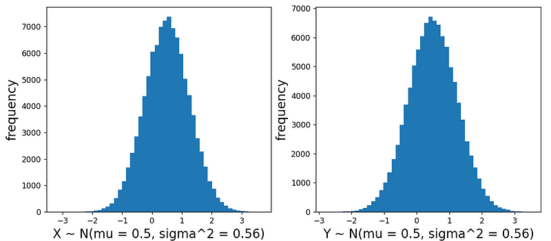 Histogram of Adjusted Normal Random Variables