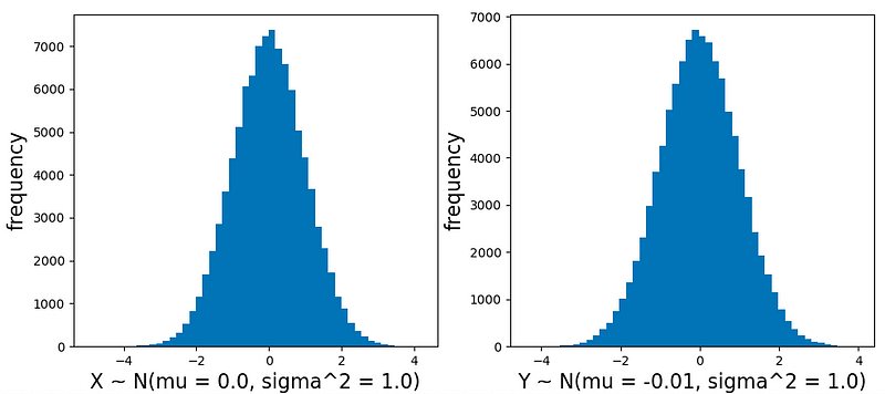 Histogram of Generated Normal Random Variables