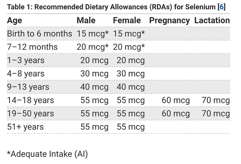 Food sources of selenium