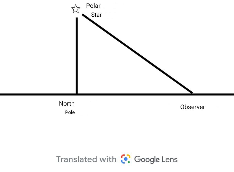 Angular height of Polaris at different latitudes