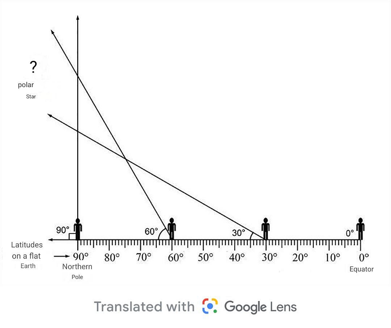 Different heights of Polaris as seen from various locations