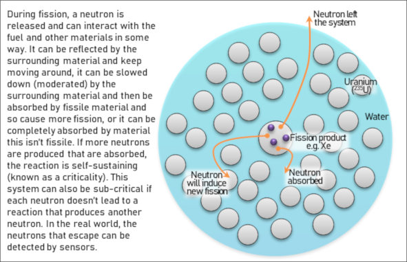 Modeling the nuclear situation in Chernobyl