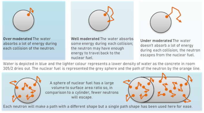 Geometric modeling of nuclear fuel in Chernobyl