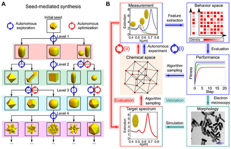 Seed-mediated synthesis process