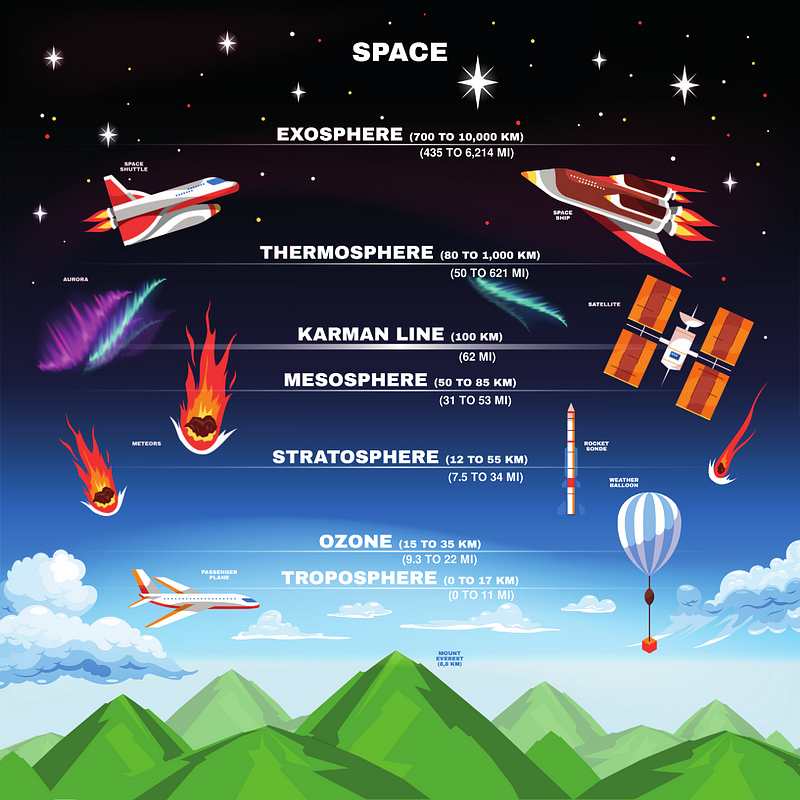 Atmospheric layers and their impact on climate