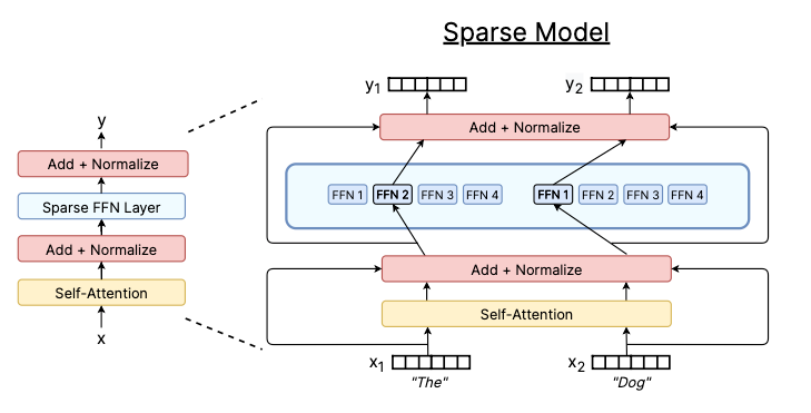 Historical evolution of Mixture of Experts models.