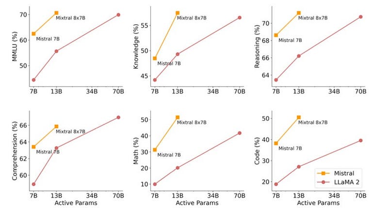 Performance comparison across various models.