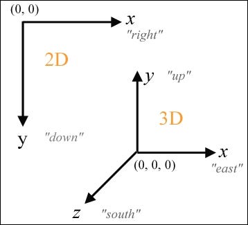 Visual representation of 2D and 3D coordinate systems