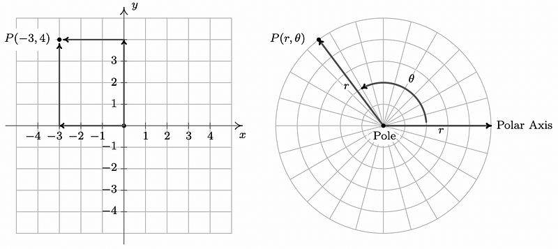 Comparison of Cartesian and Polar Coordinates