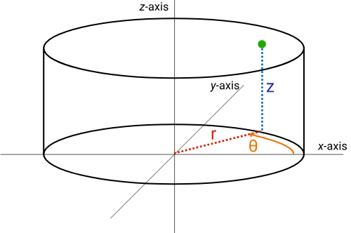 Representation of coordinates in a cylindrical symmetry context