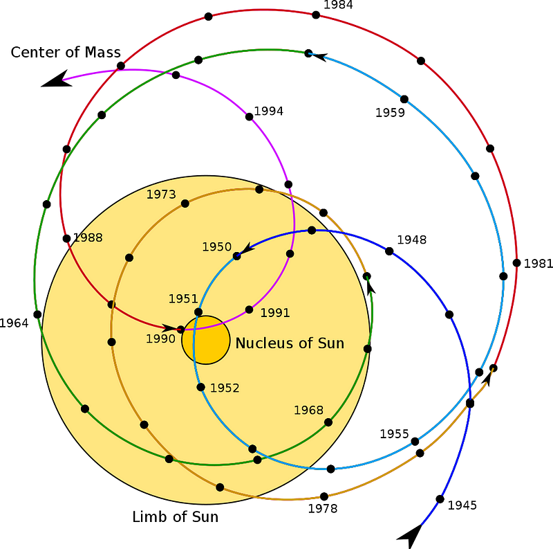 Diagram illustrating barycenter motion of solar system