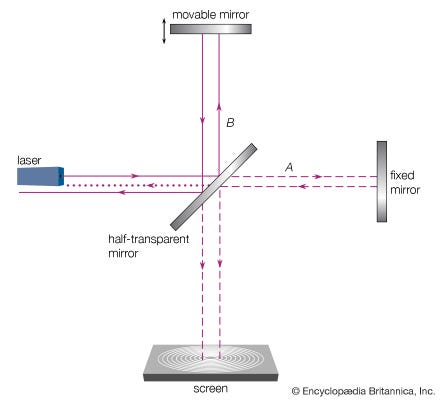 Schematic of the Michelson-Morley experiment