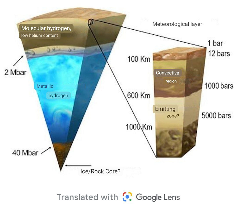 Diagram illustrating Jupiter's internal structure