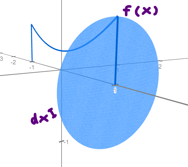 Illustration of a thin cylinder for volume calculation