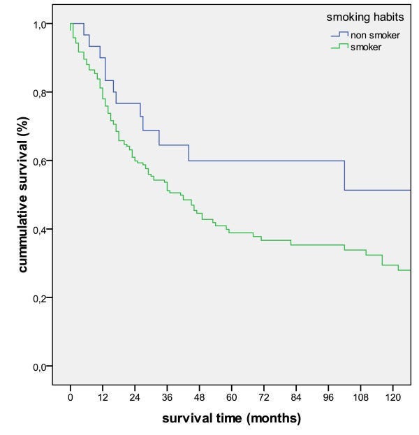 Graph illustrating survival rates related to smoking habits