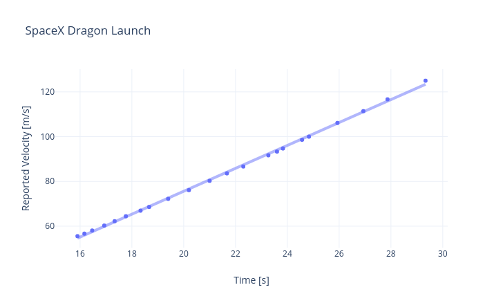 SpaceX Velocity Data Display