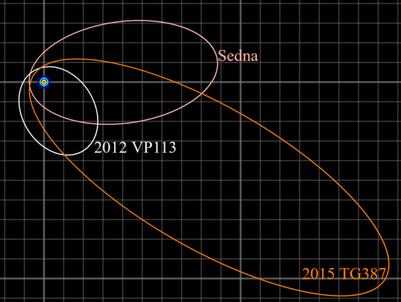 Diagram of Sednoids and their orbits