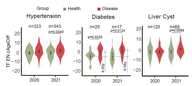 Illustration of age prediction in relation to health metrics